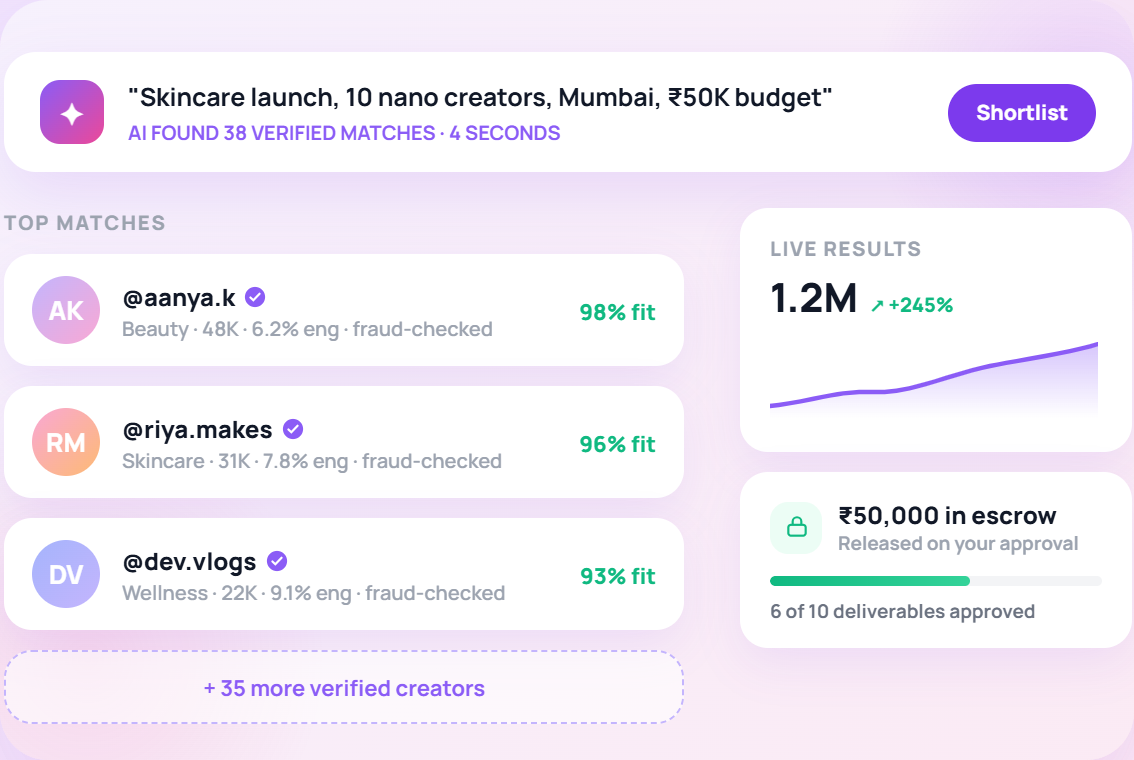 RGossips for brands — AI creator matching, live results and escrow